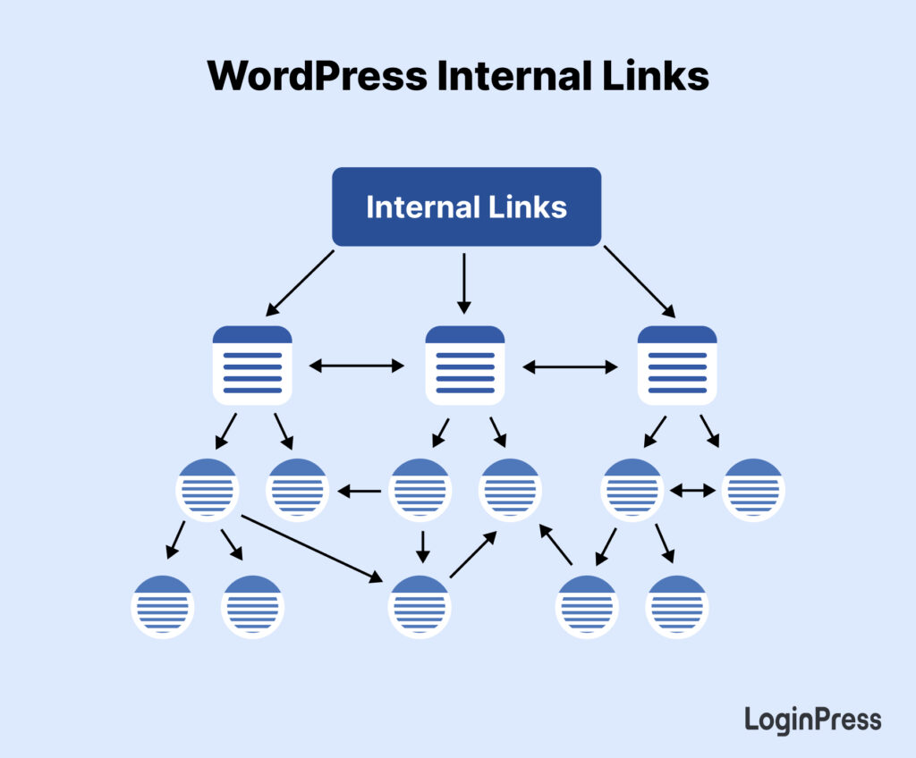 internal links