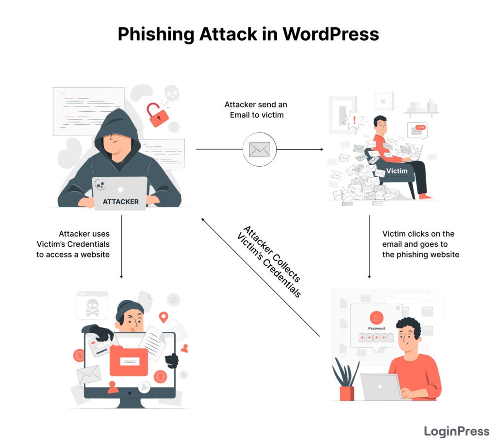 Phishing Attack in WordPress