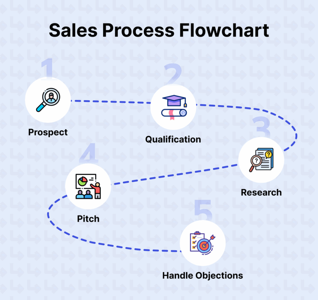 sales process flowchart infographic This is sales process flowchart and how CRM softwares help in sales processes