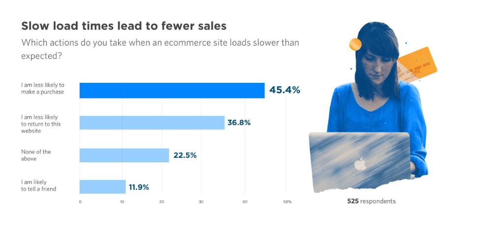 Image showing bar graph of website loading page time