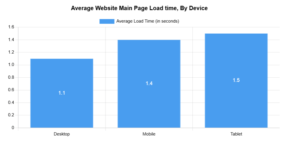 Bar graph showing stats of the average website loading page by unbounce