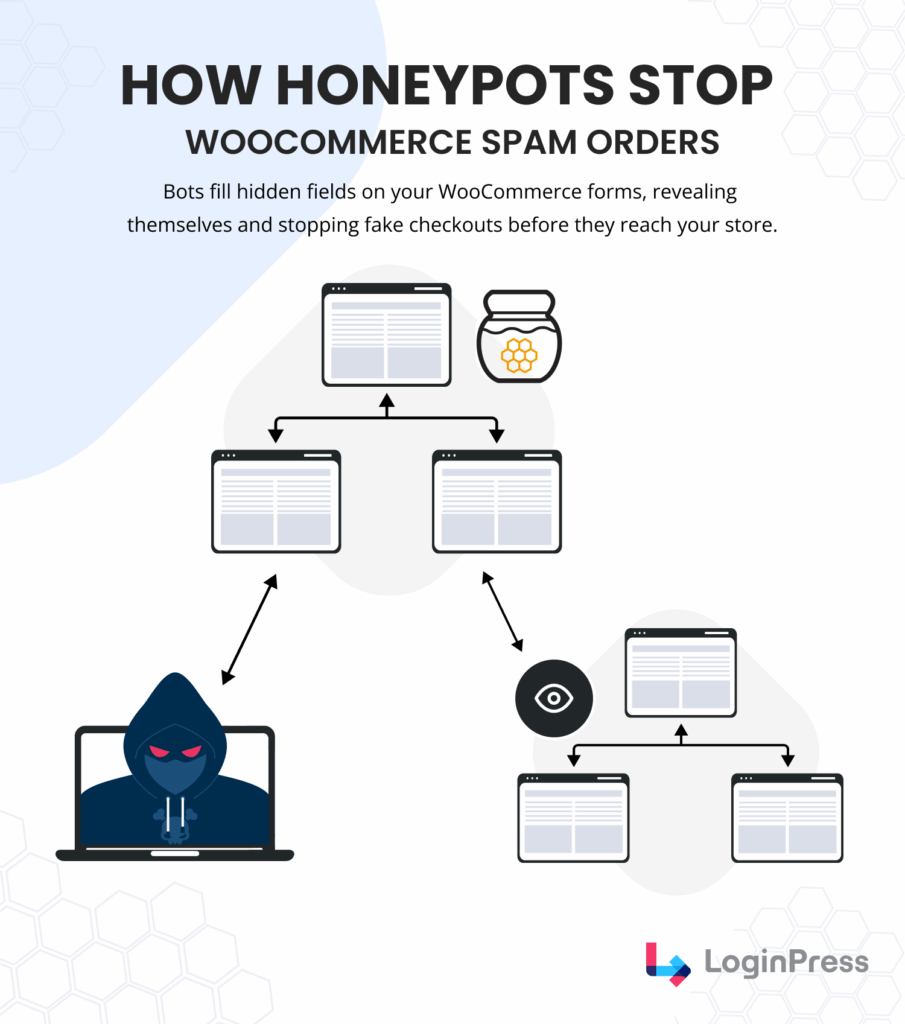 Honeypot fields to help stop woocommerce spam orders