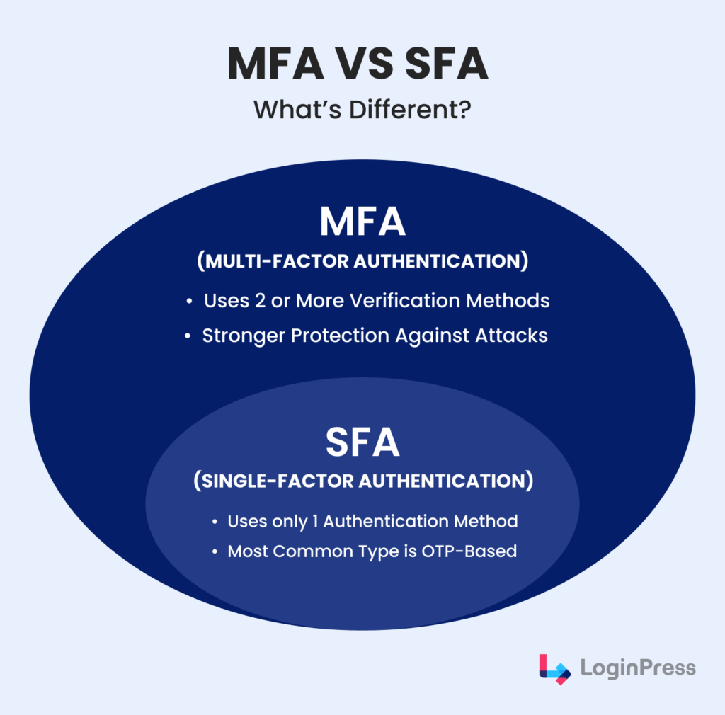 MFA vs SFA for understanding how mfa improves security over single factor authentication