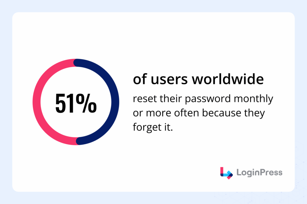 Stats showing how 51% of users reset passwords and how mfa improves security   over single factor authentication 