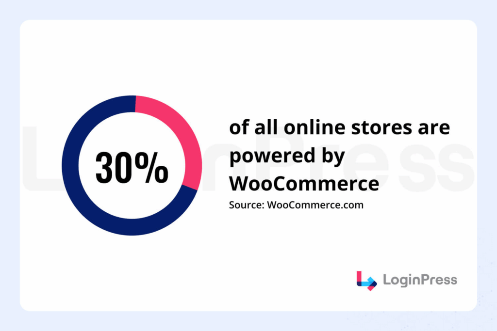 Woocommerce statistics in 2025 for woocommerce spam orders 