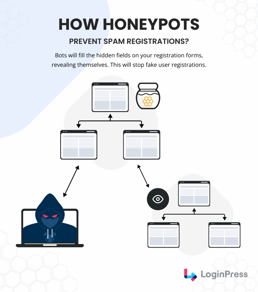 honeypots for spam registrations Honeypots for spam registration to block fake user registration