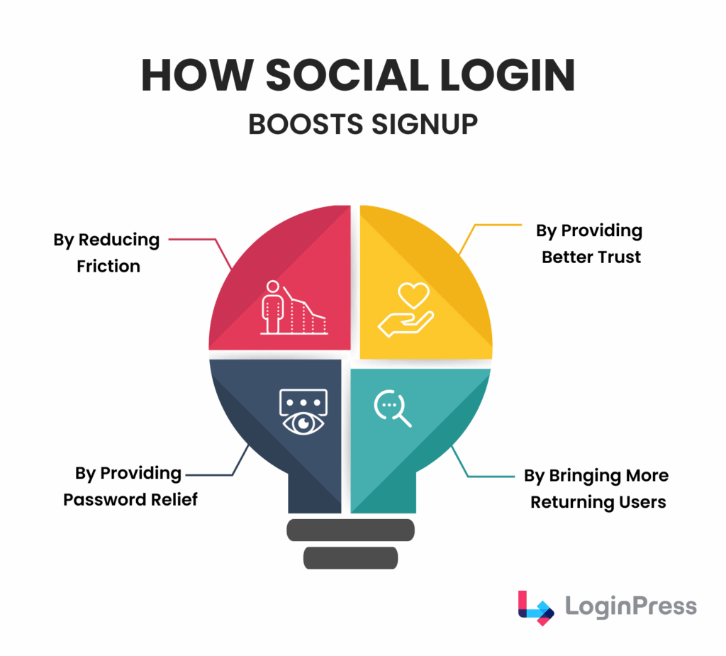 how wordpress social login boosts signups infographic How wordpress social login boosts signups infographic