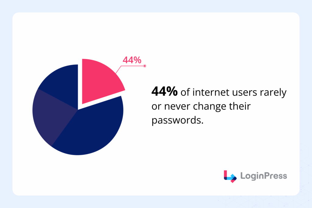 password statistics Password statistics show 44% of users never changing passwords