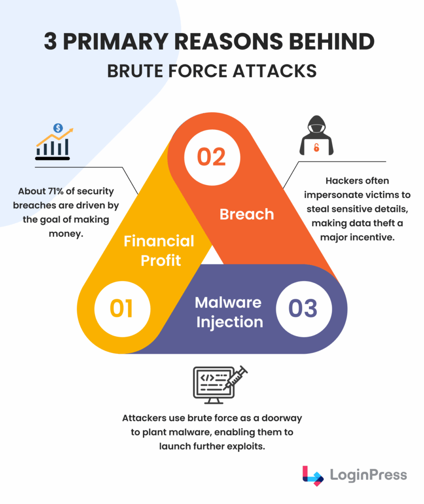 Primary reasons for brute force attacks to happen