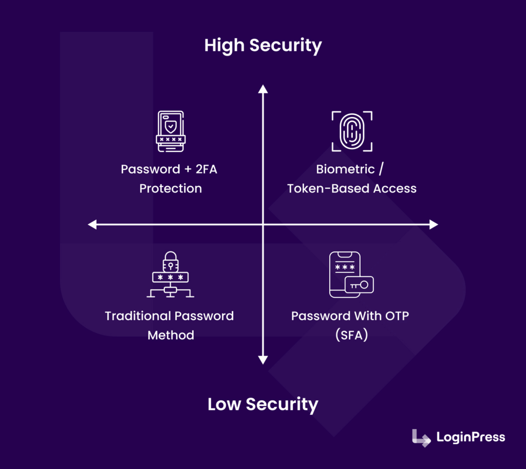 security level of passwordless Security level of passwordless authentication