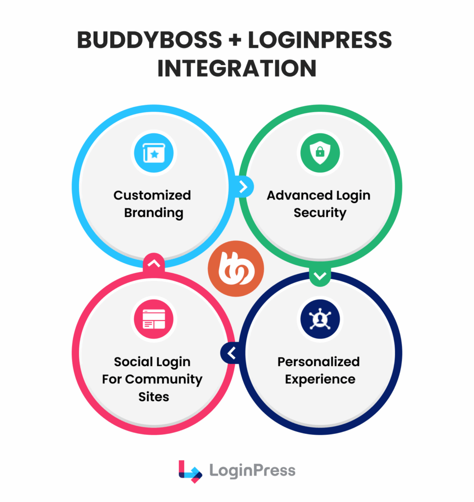 buddyboss and loginpress integration Buddyboss and loginpress customization for buddyboss login customization