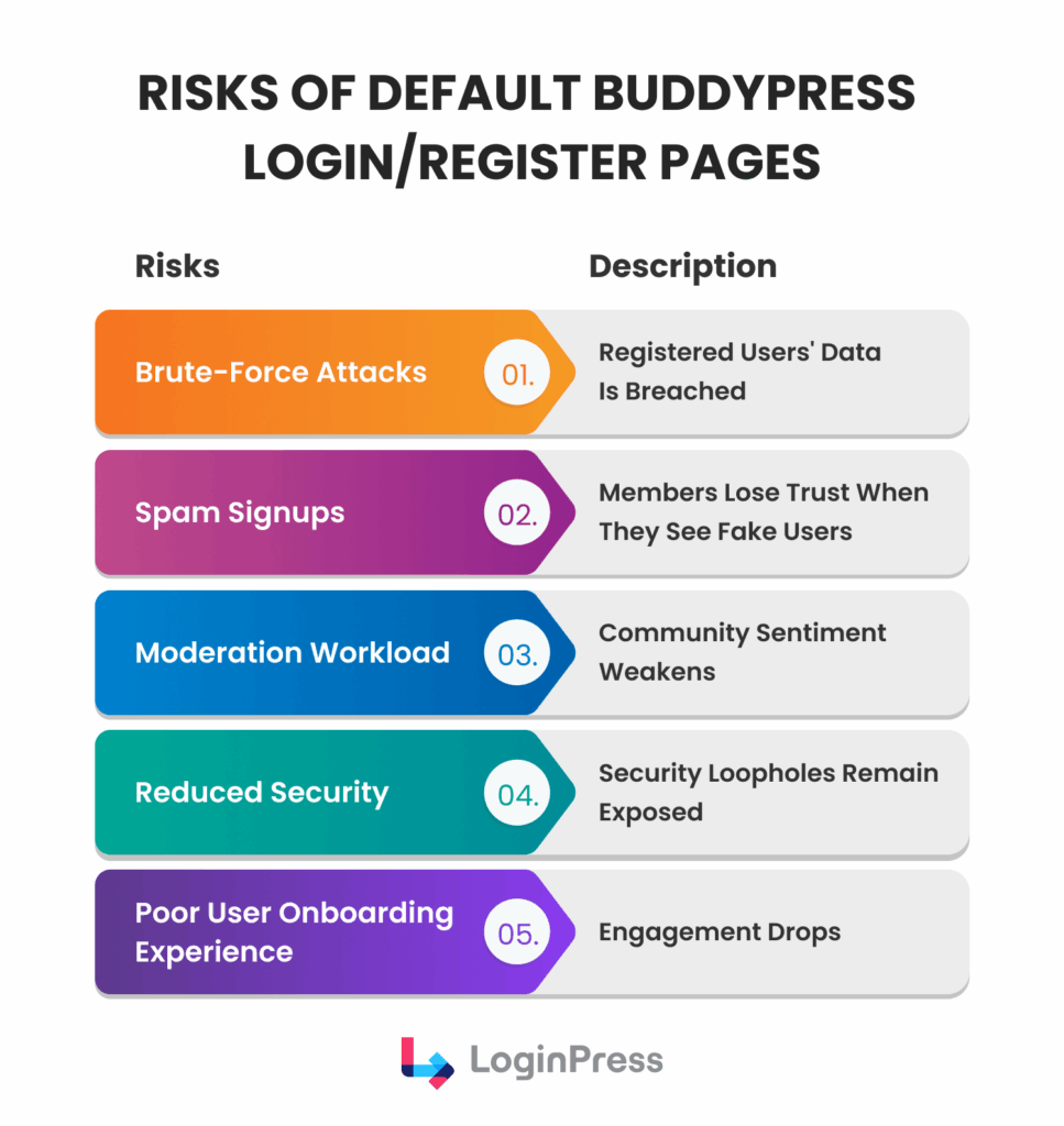 Risks of default buddypress login security page