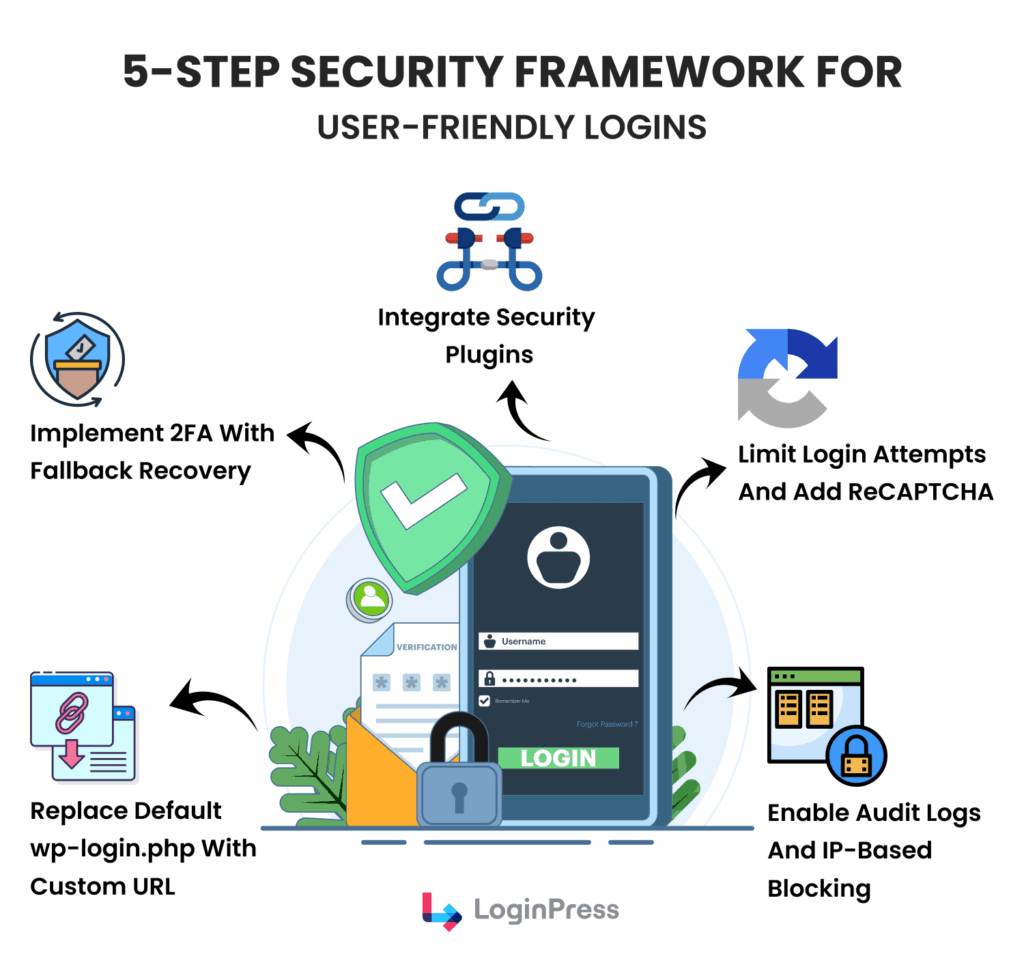 5 step security framework for securing wordpress loginr redirect
