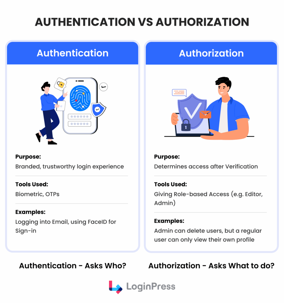 Authentication vs authorization difference for wordpress authentication methods