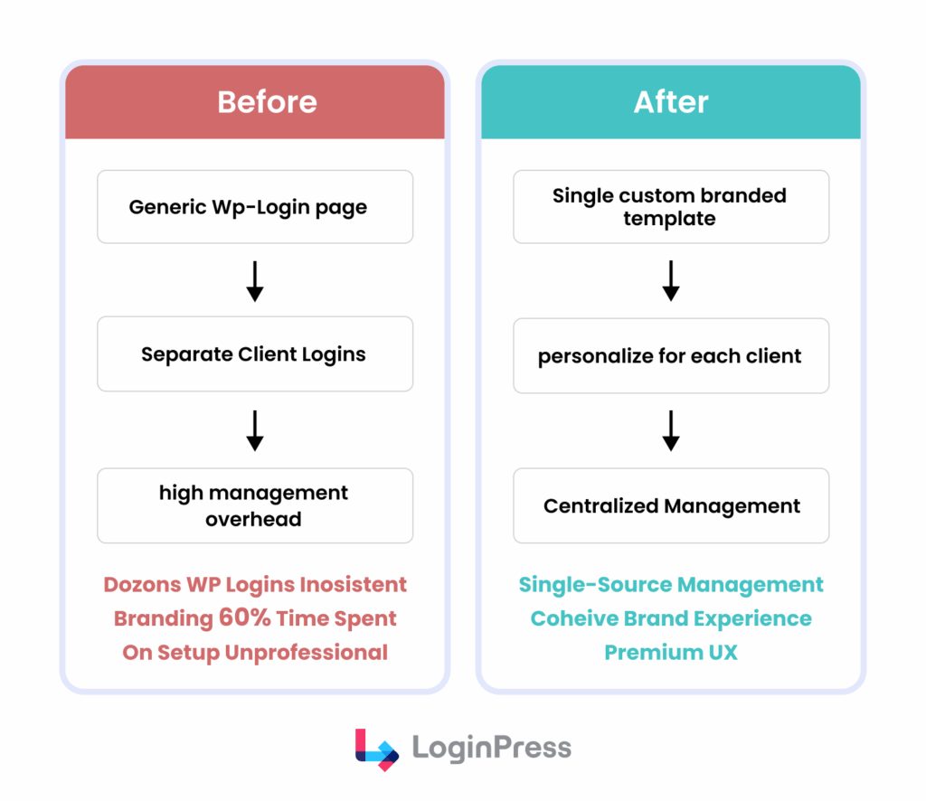 Case study 1 showing difference in before and after applying wordpress login redirects