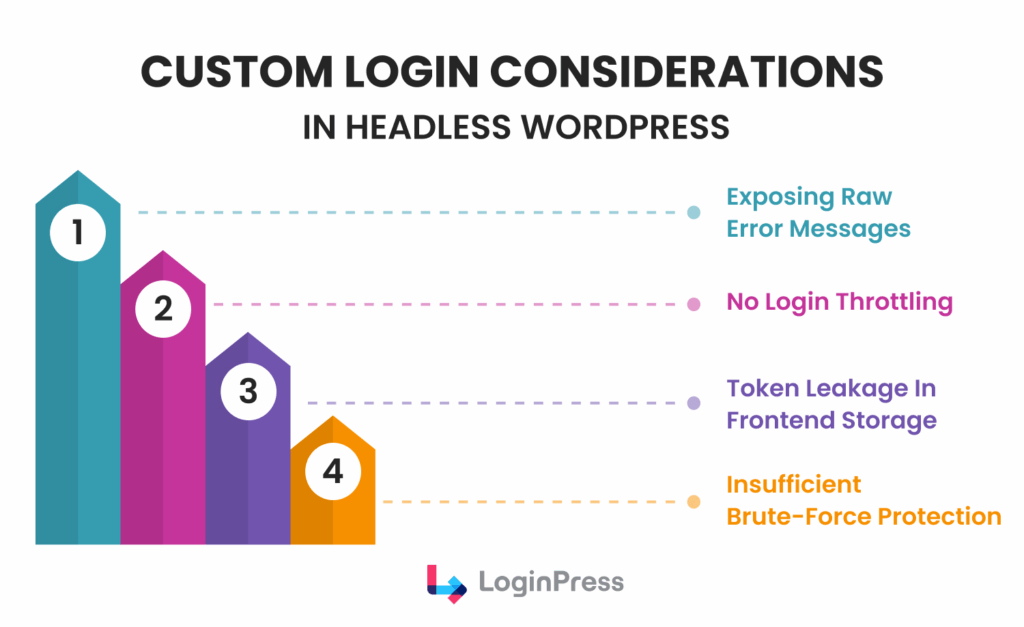 Custom login considerations for login security for headless wordpress