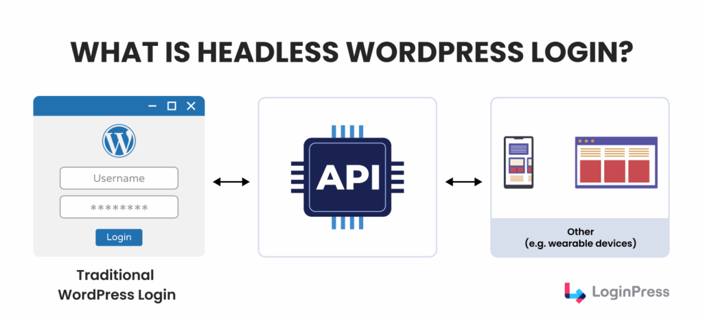 How headless wordpress works 
