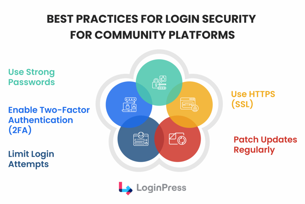 best practices for login security Best practice for login security for community websites