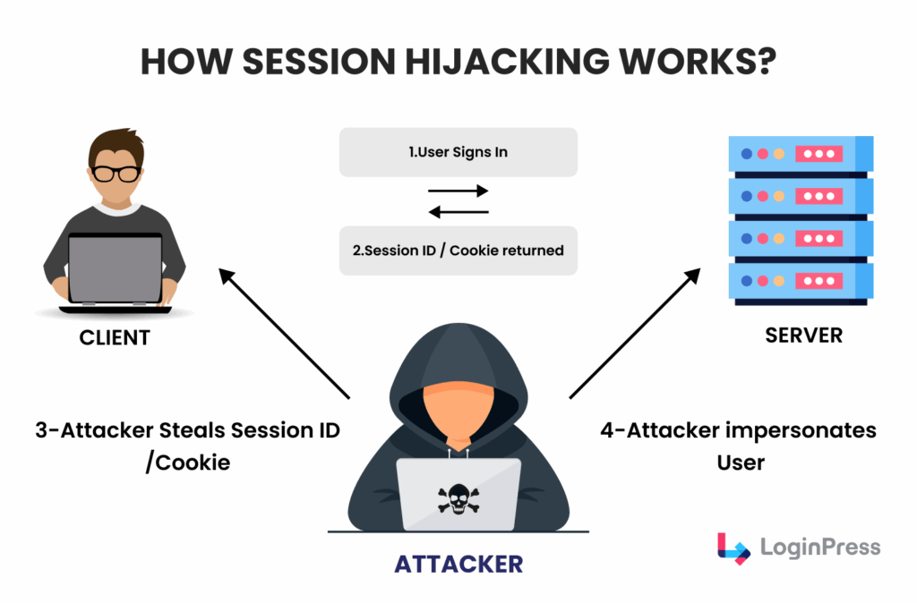 How wordpress session hijacking works 