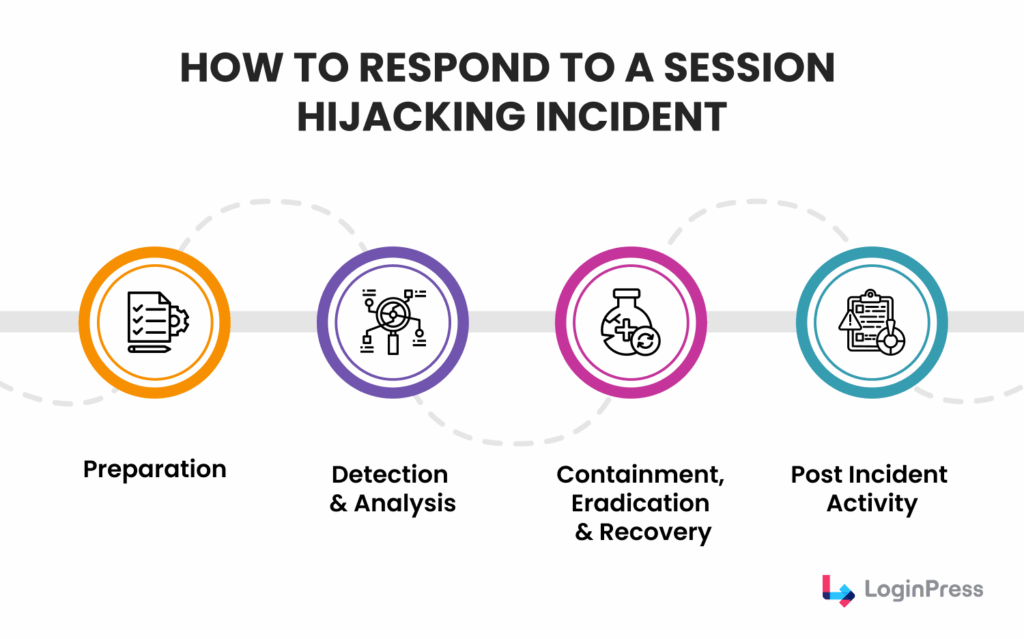 How to respond to a wordpress session hijacking incident 