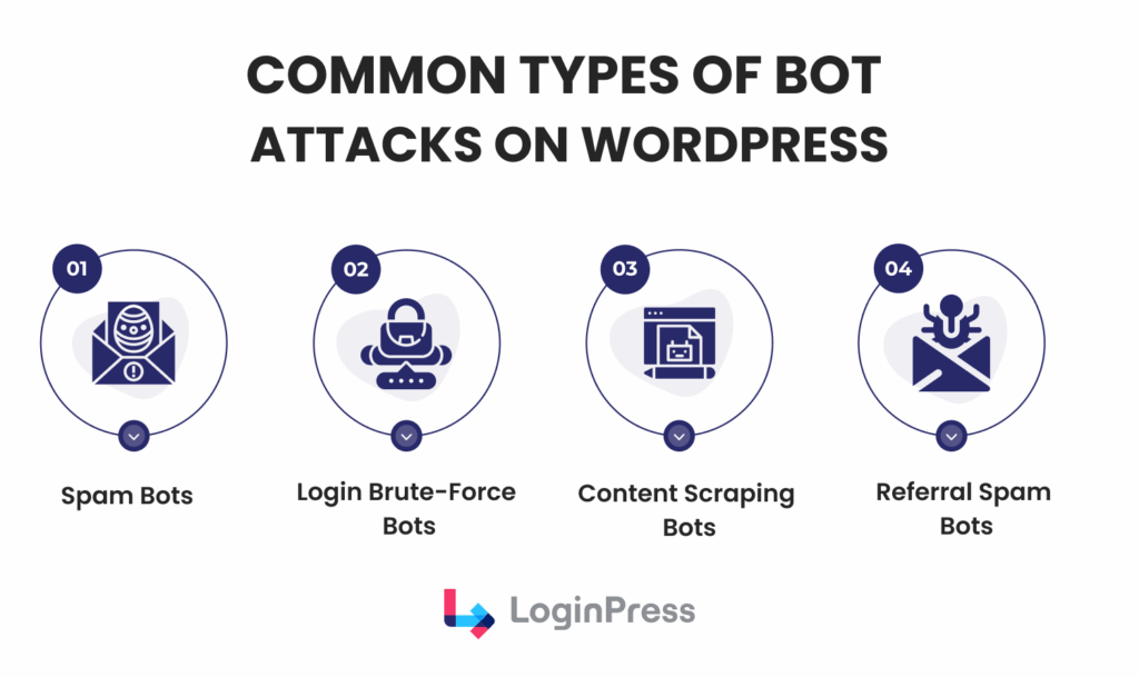 ommon types of bot attacks on wordpress Common types of bot attacks to learn how to stop bot traffic wordpress