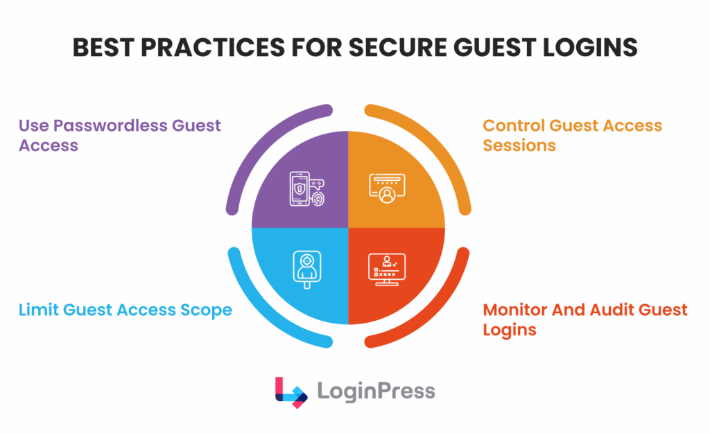 best practices for secure guest login Best practices for wordpress guest login security