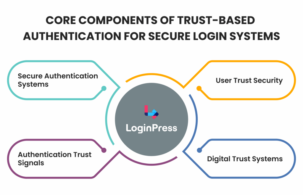 core components of trust based authentication Core components of trust based authentication in loginpress