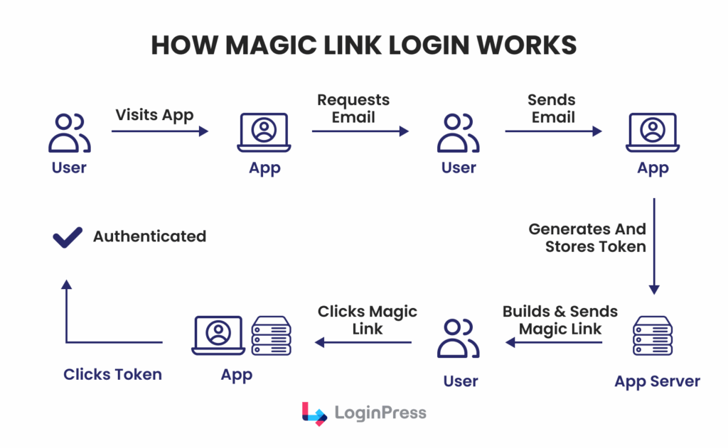 how magic link works How magic link login works