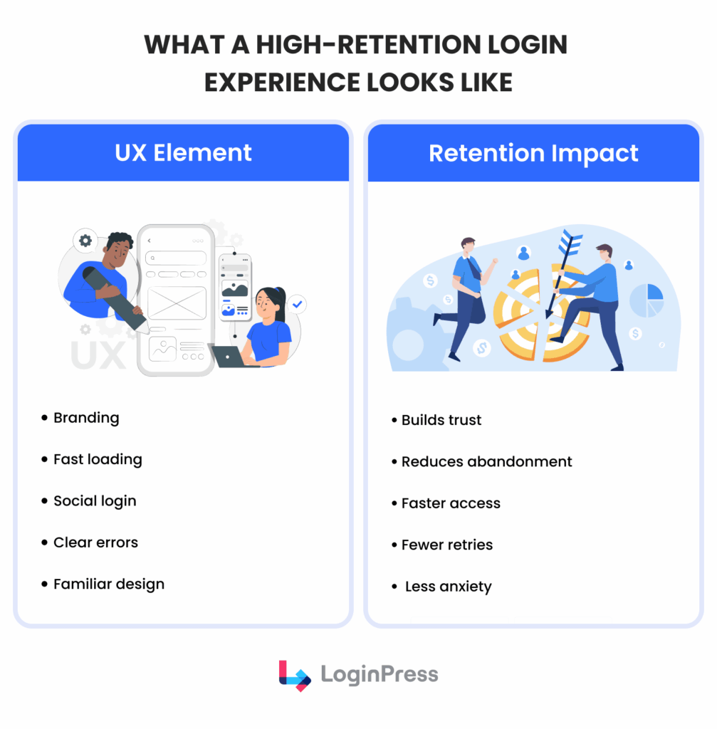 What a high retention login experience looks like