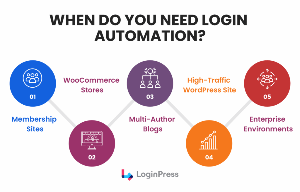 when do you need login automation When do you need login automation