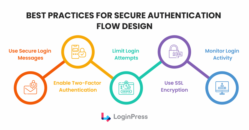 Best practices for secure authentication flow Best practices for secure authentication flow