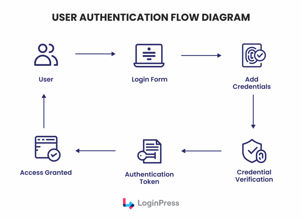 User authentication flow diagram User authentication flows shown in diagram form
