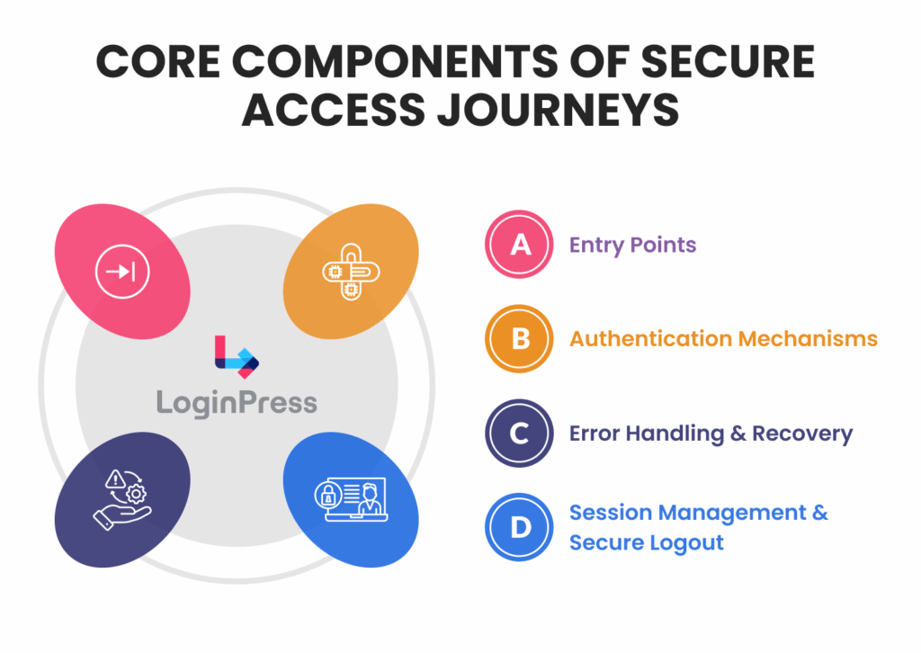 Components of secure access journeys 