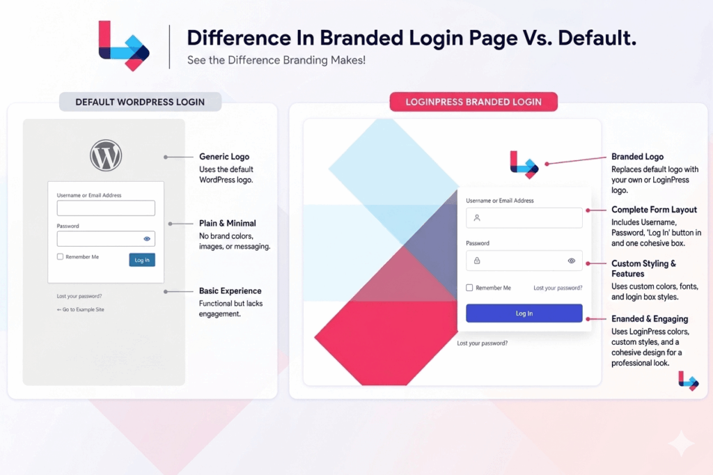 Differences between branded login page Differences between default and branded login page