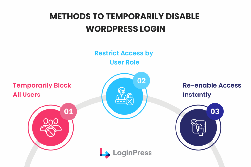 Methods to disable wordpress login Methods to disable wordpress login