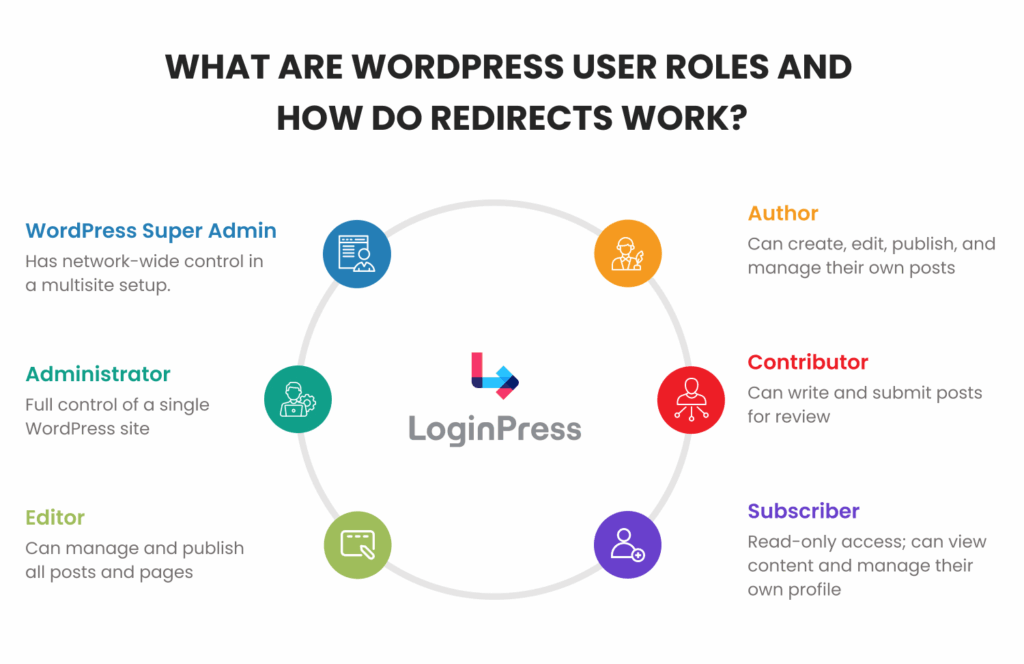 What are wordpress users roles What are wordpress user roles and why they matter?