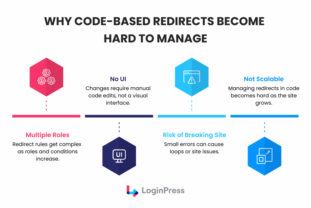 Why code based redirects become hard to manage Why code based redirects are hard to manage