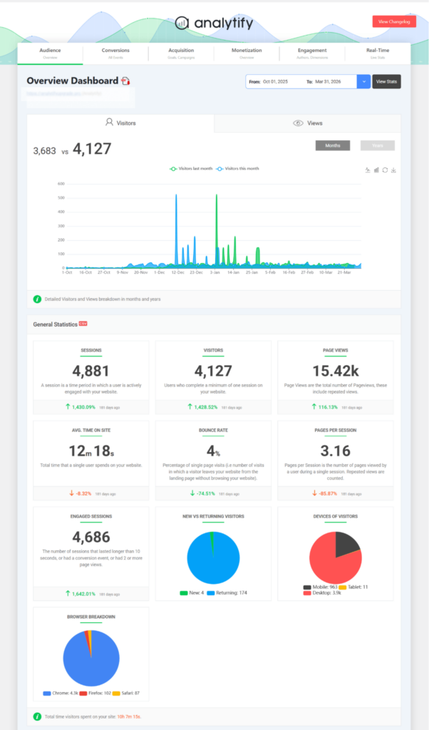 Analytify overview dashboard Analytify overview dashboard in loginpress