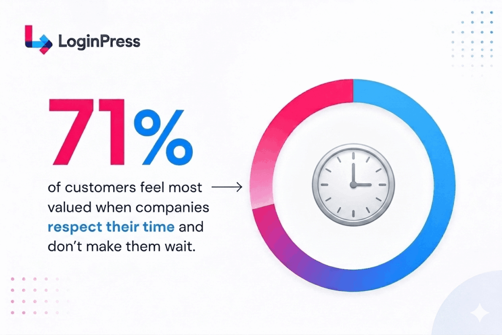 71 percent feel valued 71% of customers feel most valued when companies respect their time and don’t make them wait.