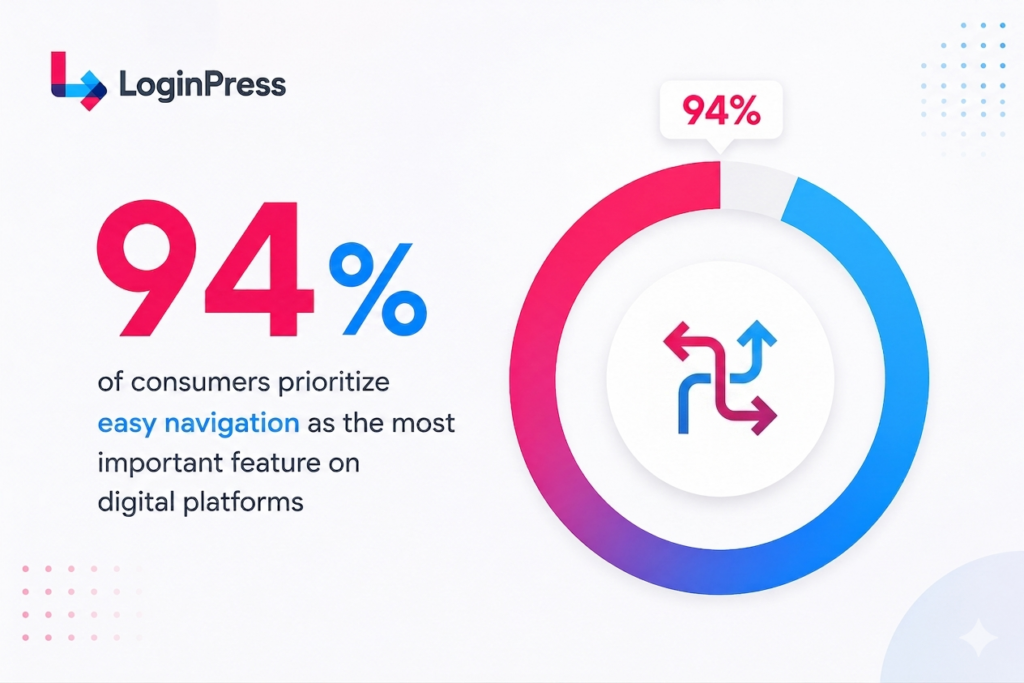 94 percent like easy navigation 94% of consumers prioritize easy navigation as the most important feature on digital platforms