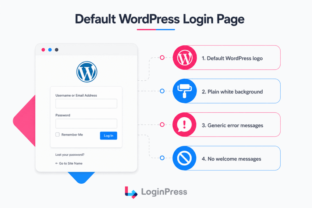 Default login page hurts conversions Default login page hurts conversions