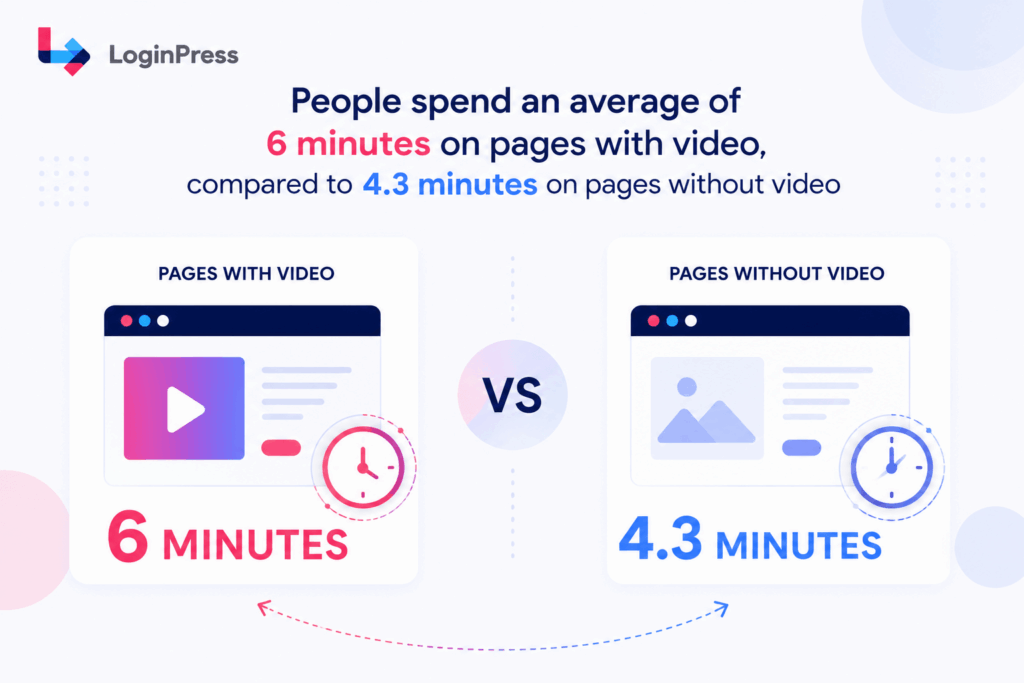 Average engagement time statistics Graphic showing statistics of customers having longer engagement time if video is added on one page website examples