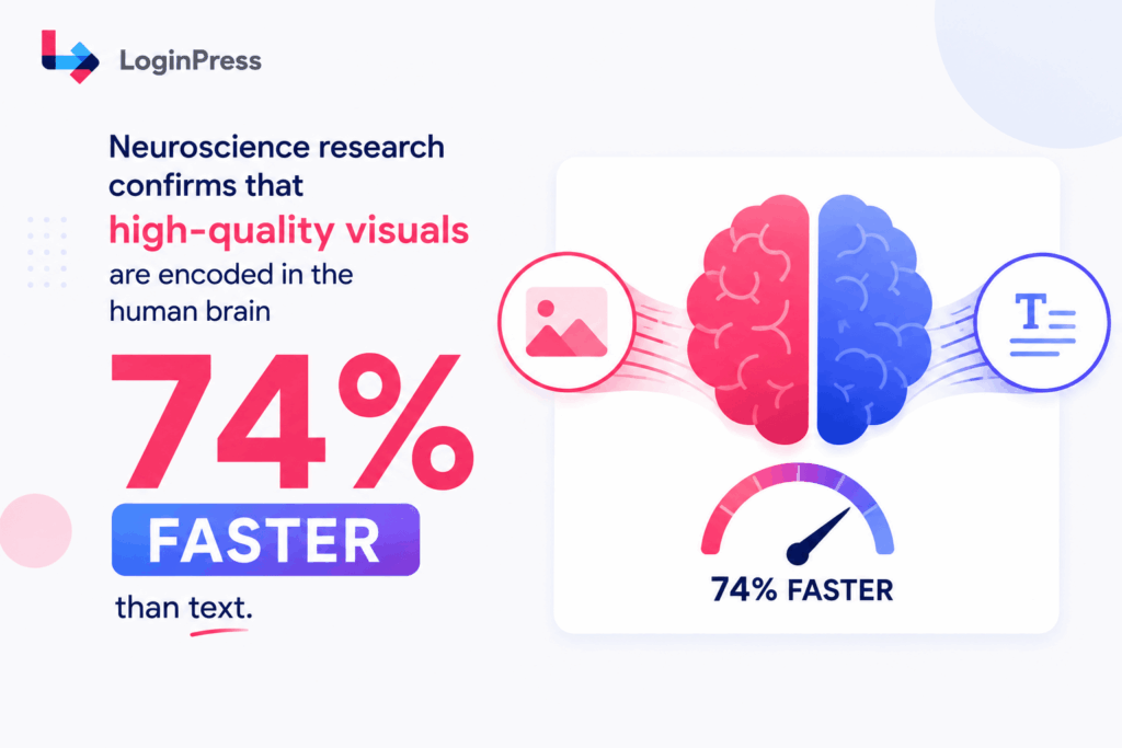High quality visuals graphic Statistics on effectiveness of high quality visuals